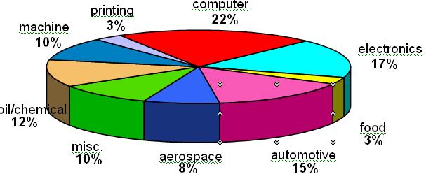 Répartition