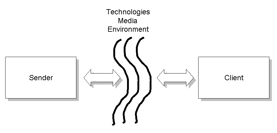Figure 2: The basic informing system model (Gill & Bhattacherjee, 2007, p. 18) Figure 2: The basic informing system model (Gill & Bhattacherjee, 2007, p. 18)