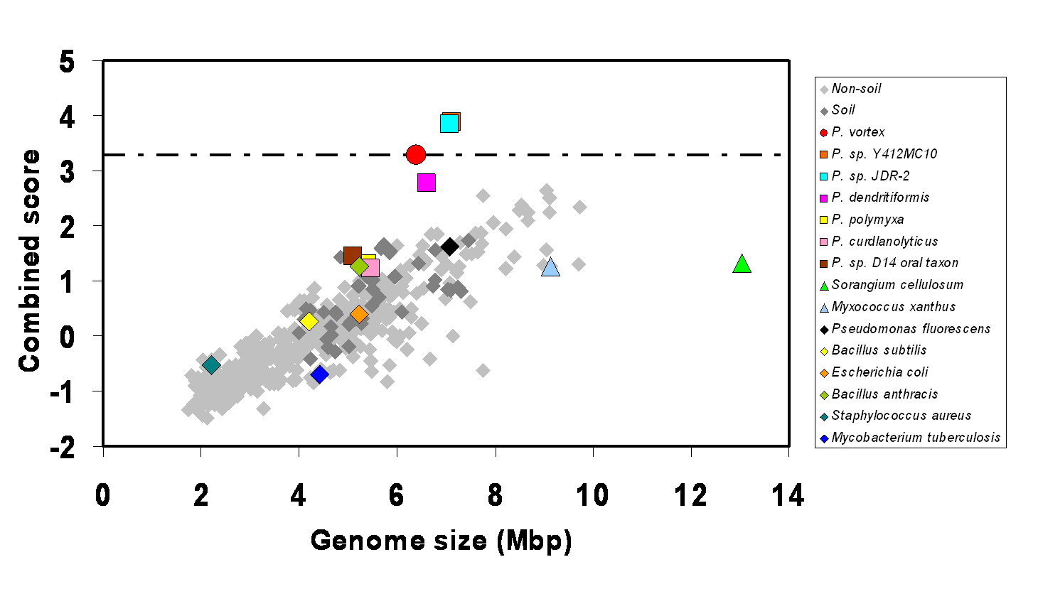 Figure 2: The social IQ combined score as function of genome size of 502 bacteria. The Y-axis presents the relative combined score (relative to the averaged score and divided by the standard deviations). Note that the social IQ scores of the P. vortex, the P. JDR-2 and the P. Y412MC10 are more than 3 standard deviations above normal. Figure 2: The social IQ combined score as function of genome size of 502 bacteria. The Y-axis presents the relative combined score (relative to the averaged score and divided by the standard deviations). Note that the social IQ scores of the P. vortex, the P. JDR-2 and the P. Y412MC10 are more than 3 standard deviations above normal.