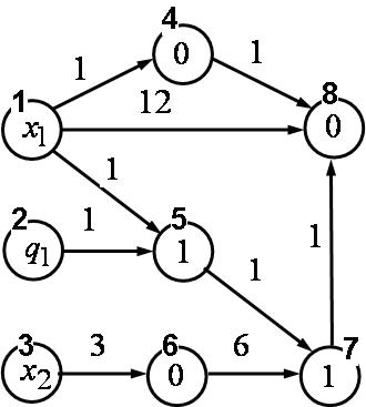Fig. 1. Graph for Expression 1