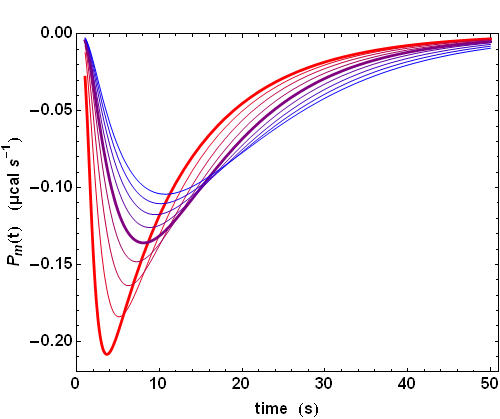 Fig. 2: Influence of τITC