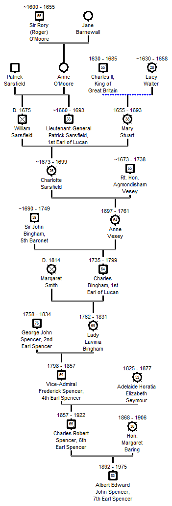 Descent_of_Diana,_Princess_of_Wales_from_Patirck_Sarsfield.png