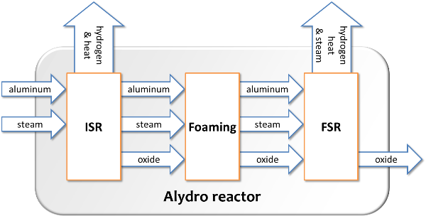 Alydro reactor diagram