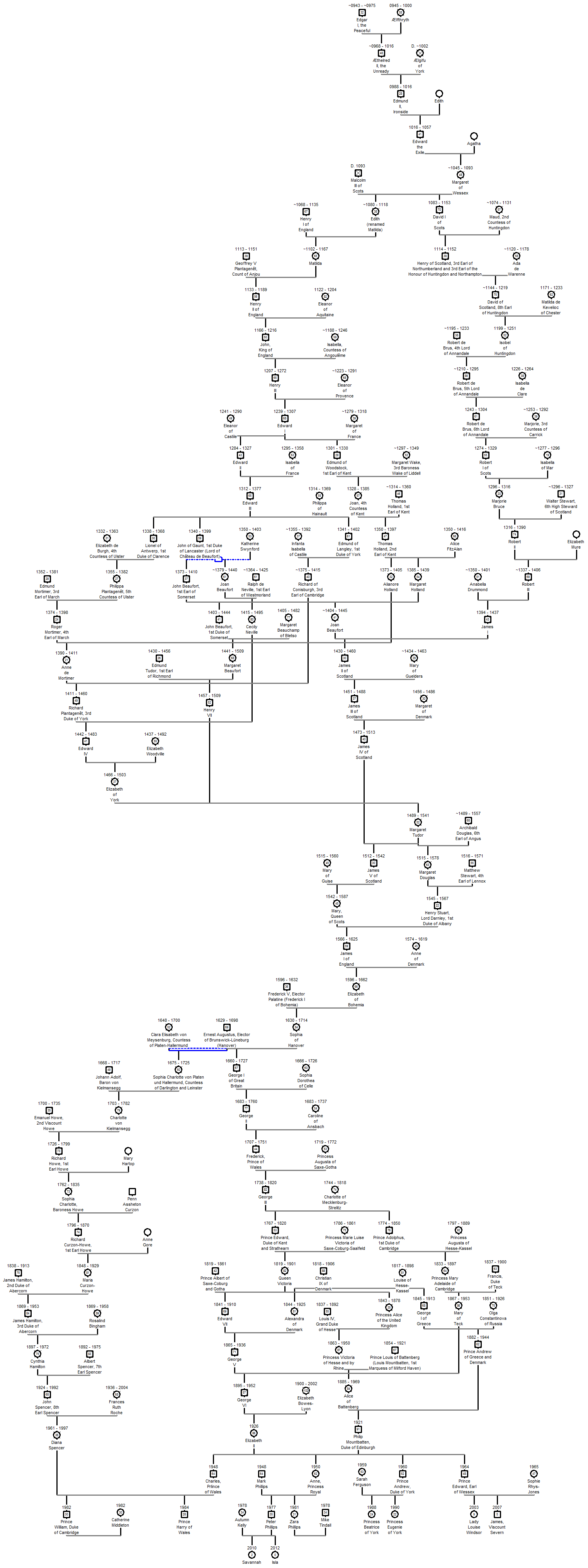 Saxon and Scottish descent (detailed)