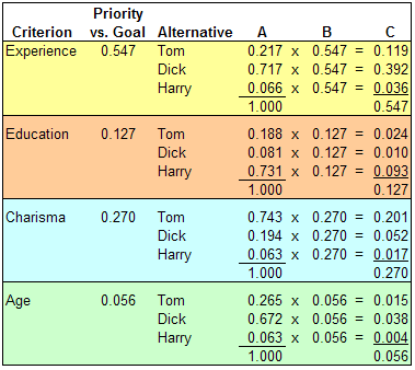 Key: Column A shows the priority of this Alternative with respect to this Criterion. Column B shows the priority of this Criterion with respect to the Goal. Column C shows the product of the two, which is the global priority of this Alternative with respect to the Goal.