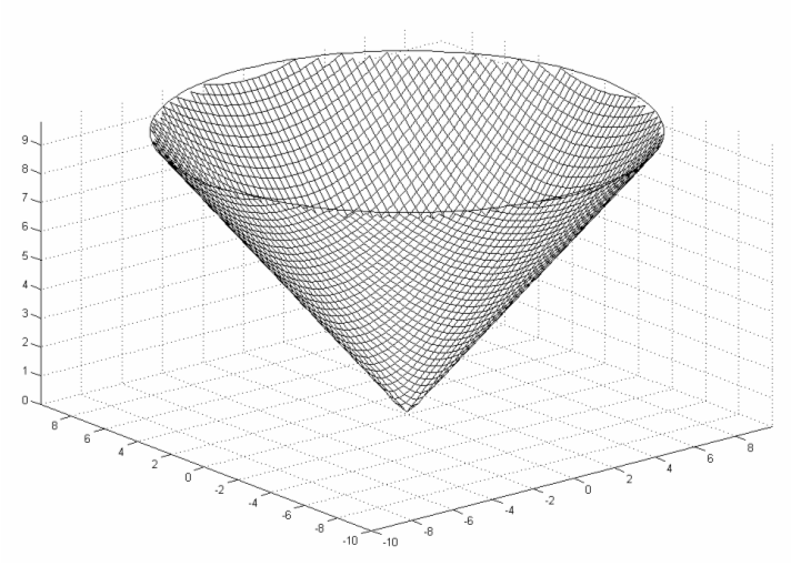 equidistant surface for Euclidean metric d^{2}(\mathbf{x},\mathbf{0})=\sqrt{x_{1}^2+x_{2}^2}