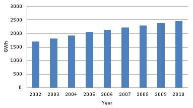 Figure 3: Energy consumption of Reunion Island (Source: ARER)