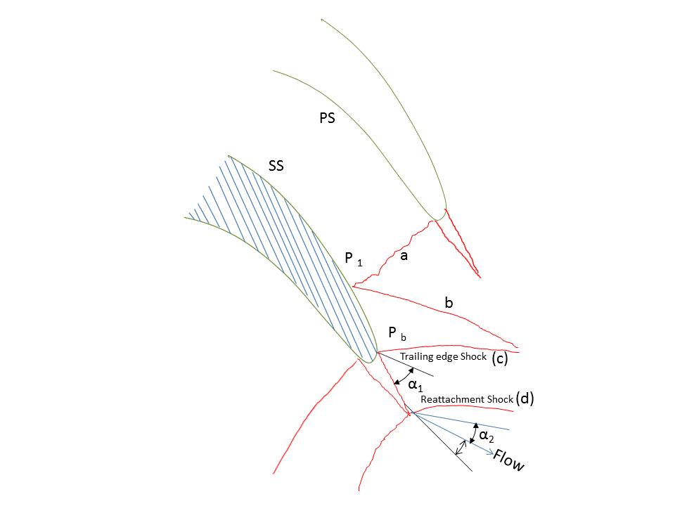 Trailing edge flow in a turbine and loss model