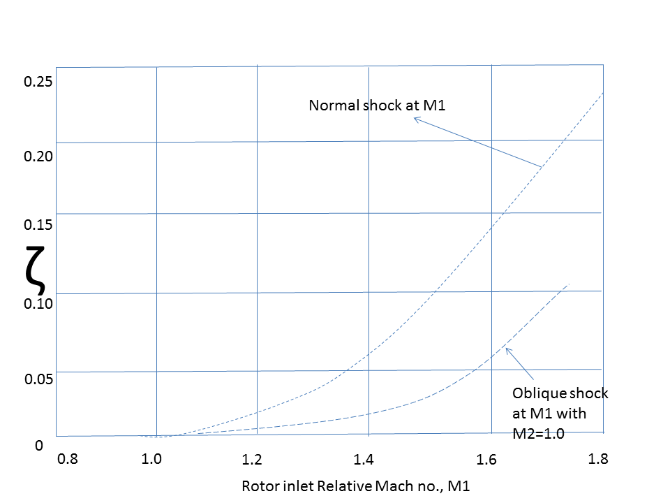 This graph shows relationship between shock loss coefficient and Rotor inlet mach no. This graph shows relationship between shock loss coefficient and Rotor inlet mach no.