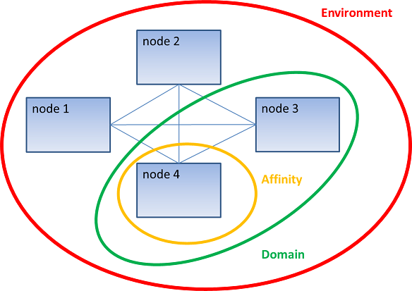 execution environment