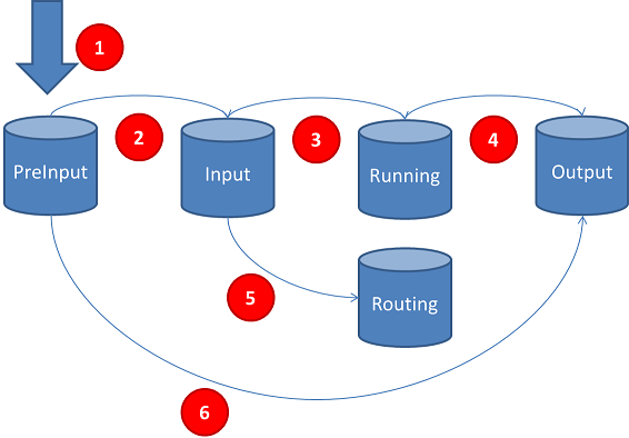 queues and job life-cycle