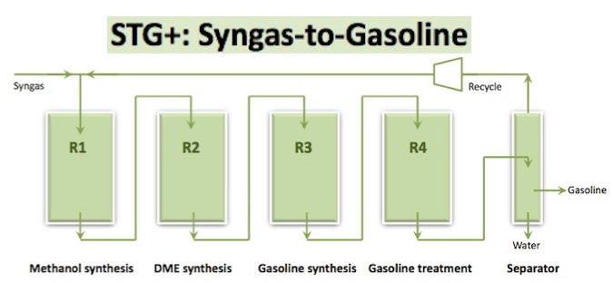 The 'proprietary' STG+ process The 'proprietary' STG+ process