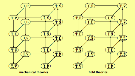 Figure 8. The two classification diagrams of space-time elements.