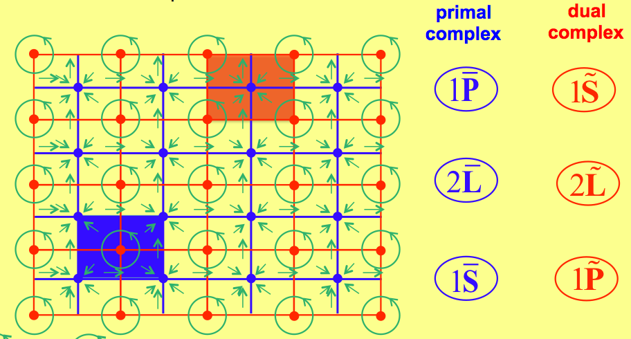 Figure 3. Left) A two-dimensional cell complex and its dual; right) the classification of its space elements.