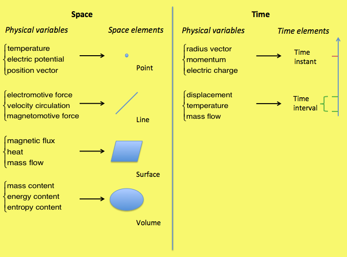 Figure 1.The figure shows a number of physical variables with the space and time elements they are associated with.