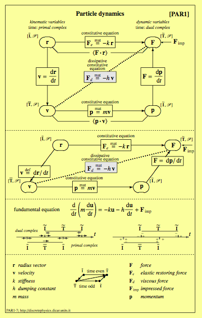 Figure 7. Classification diagram for particle dynamics.