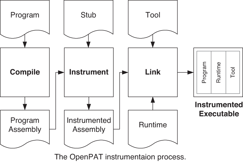 The OpenPAT instrumentation process.