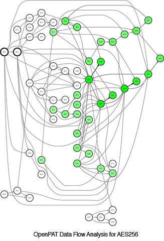  A data flow graph generated for AES256 by OpenPAT.