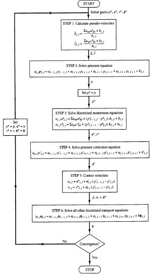 Flow chart for the SIMPLER Algorithm
