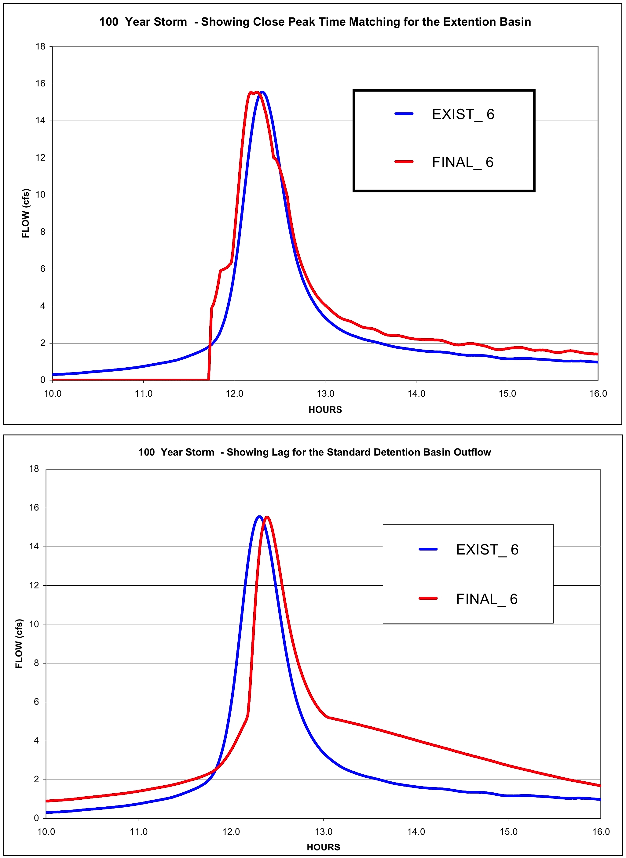 Comparison of Outflows of Extention Basin (Top) with Conventional Detention Basin (Bot)