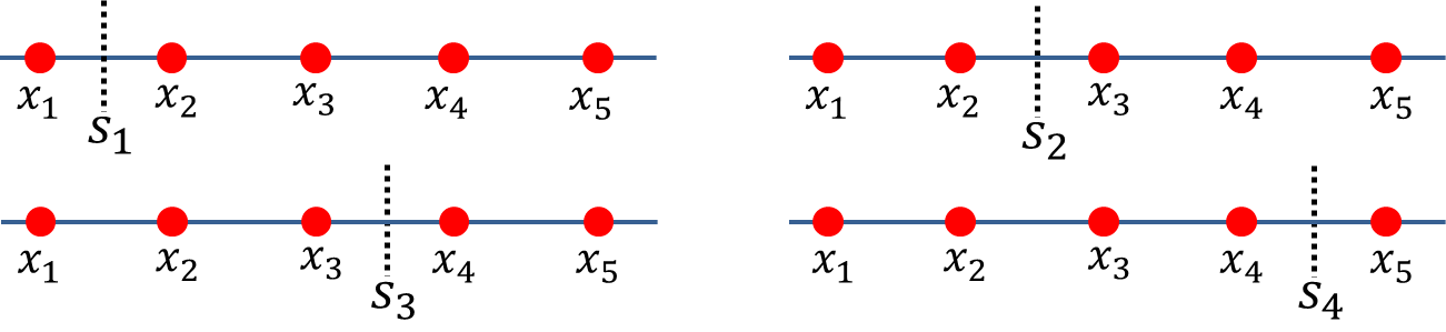 Figure 1: Examples of possible splits in a data set with 5 instances. Figure 1: Examples of possible splits in a data set with 5 instances.