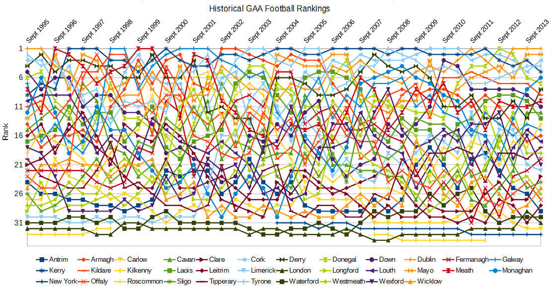 Rankings of GAA football teams at the conclusion of both the National Football League and the All-Ireland Championship from 1995 to present