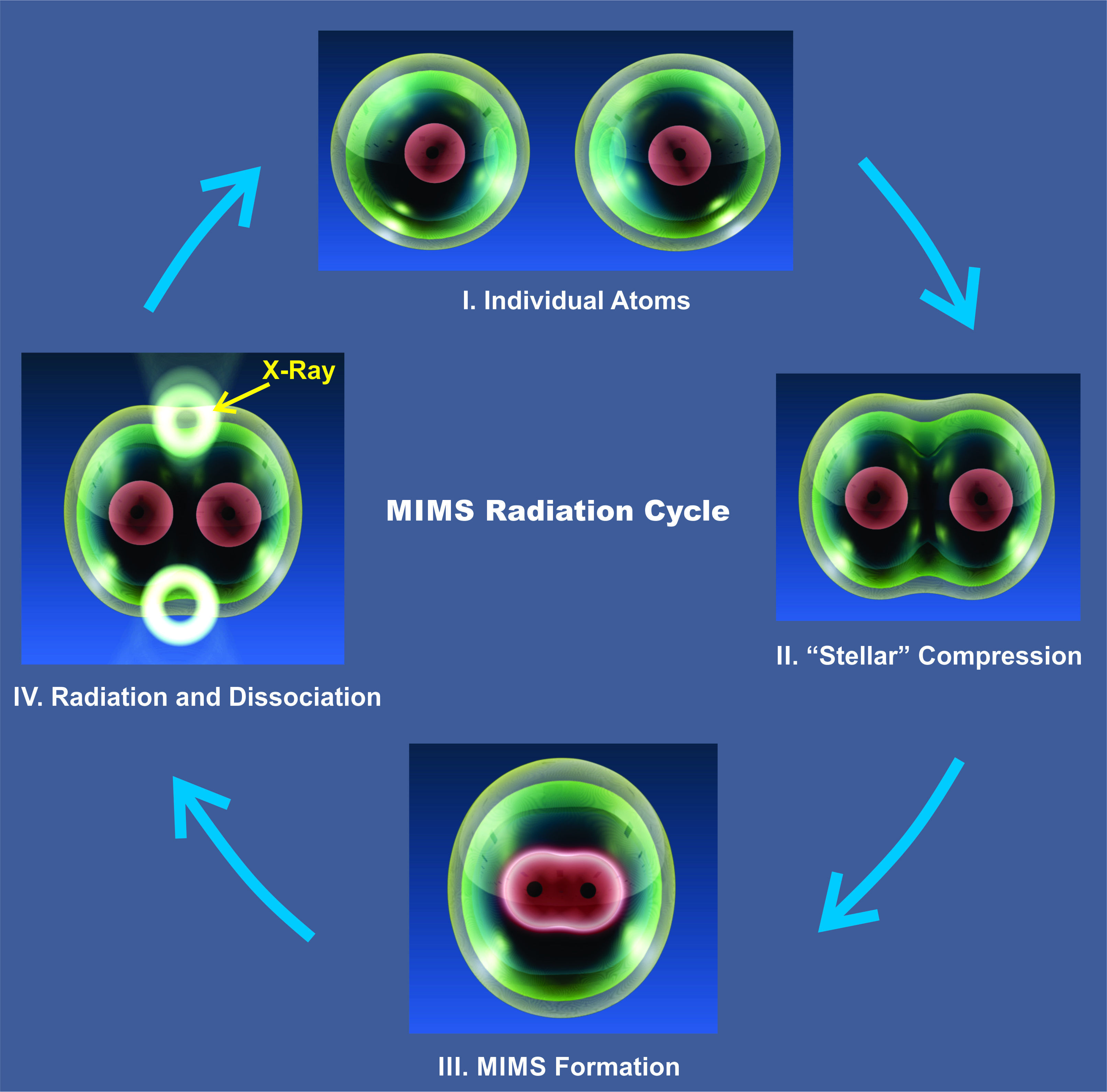 K-MIMS Four-Stage Radiation Cycle