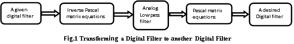 Transforming a given digital filter to a desired digital filter