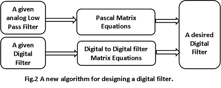 The new algorithm for designing a digital filter using Pascal matrix equations and digital-to-digital filter Pascal matrix equations.