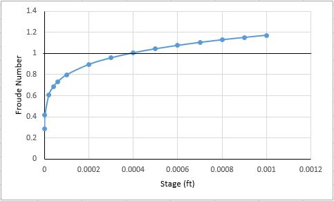 Theoretical Froude number versus stage plot Theoretical Froude number versus stage plot