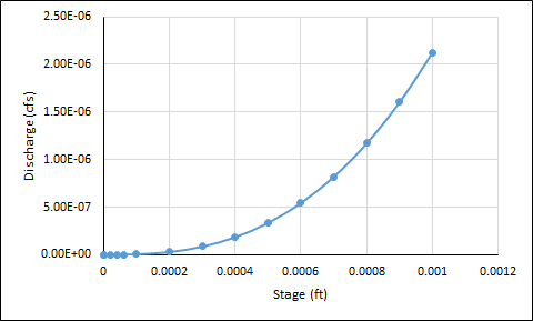 Theoretical rating curve for chosen curb and gutter cross section. Theoretical rating curve for chosen curb and gutter cross section.