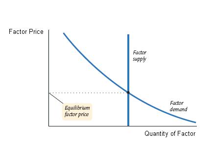 The optimal price for the factor of production is determined by the demand and supply of factor of production