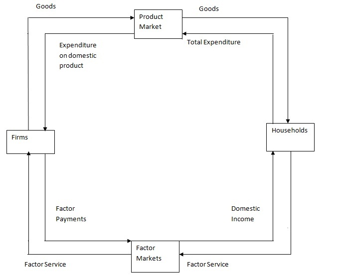 Circular Flow Of National Income