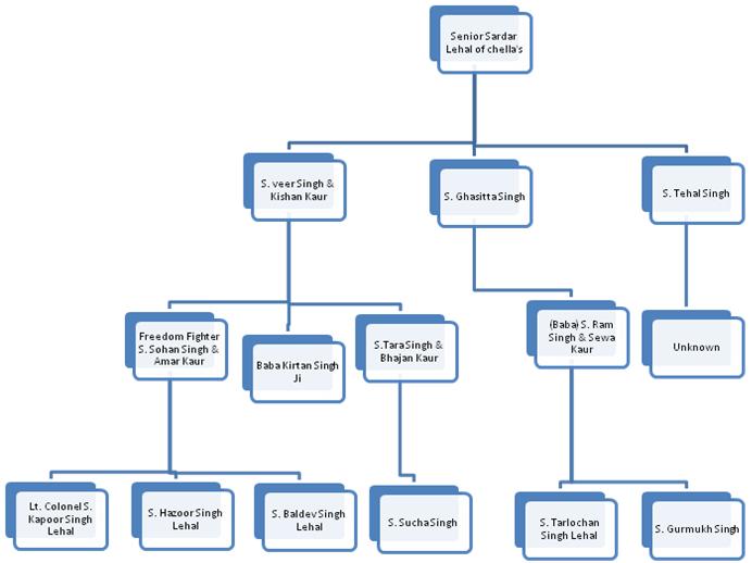 Center|Family Tree of Baba Ji