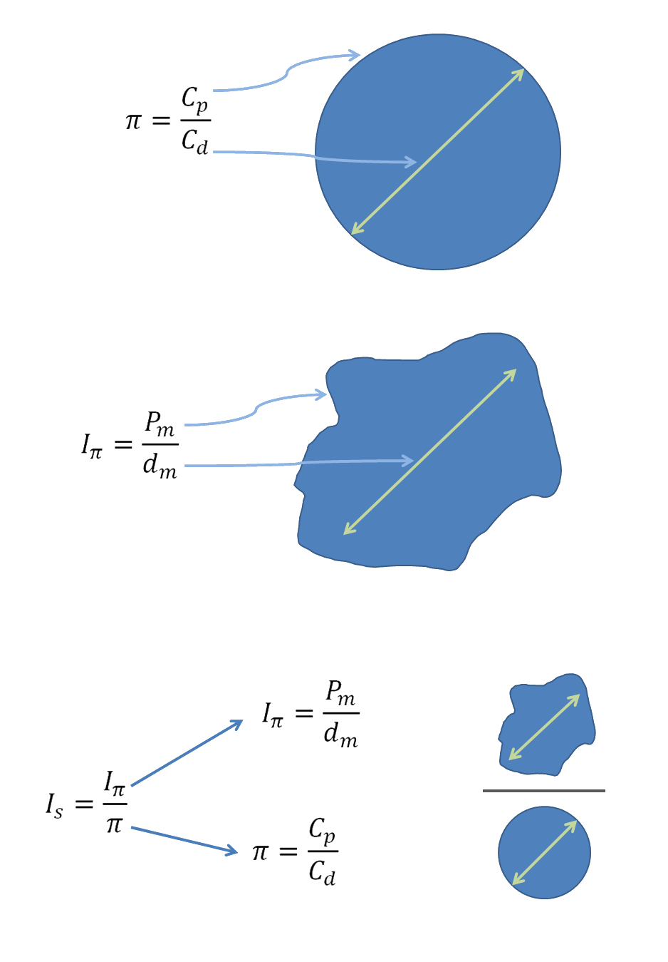 Index of sphericity|547x547px