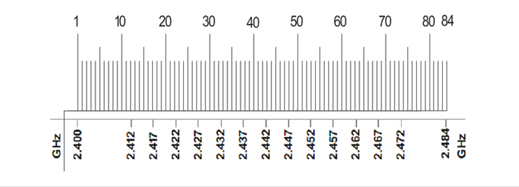 Frequency Points within FS-FHSS