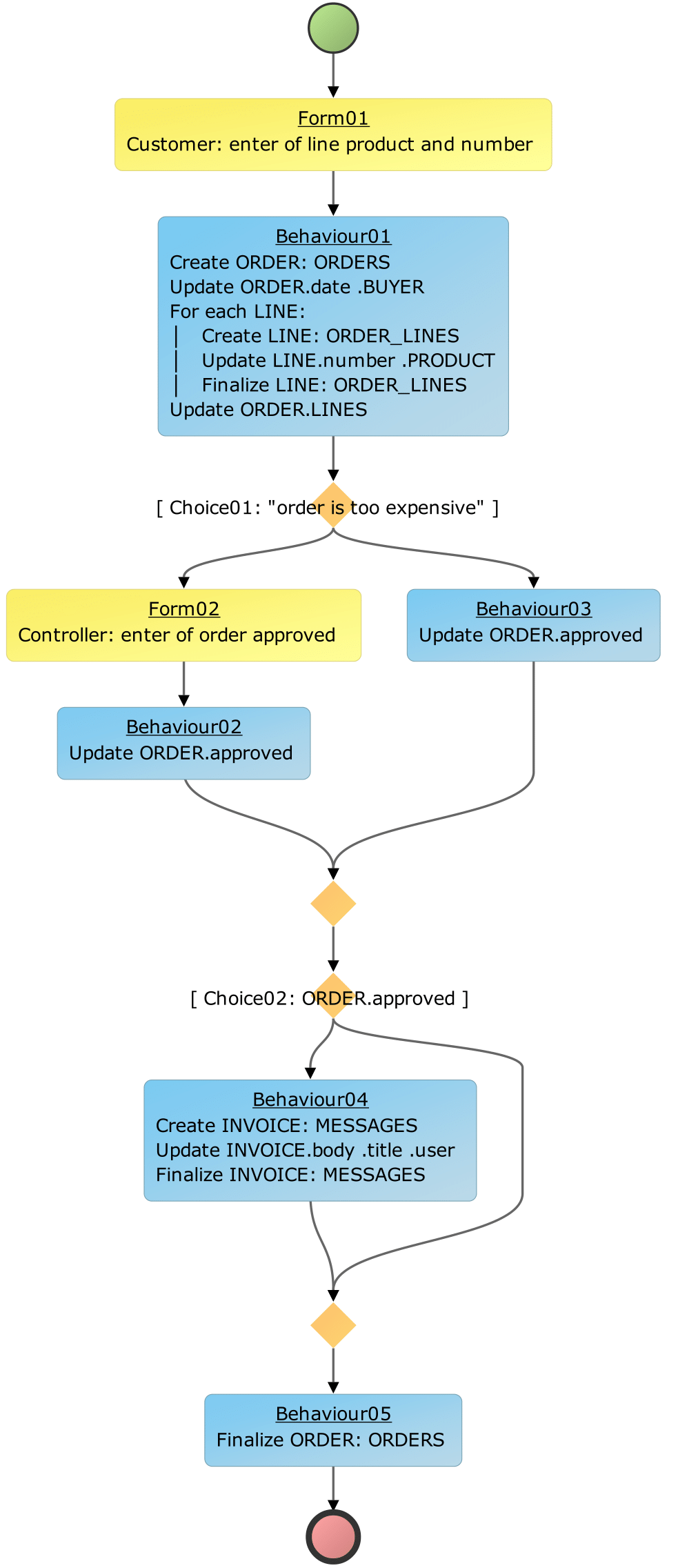 A process design created automatically by SPADE.