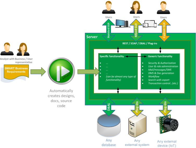 Global Architecture of SPADE and the solution it creates Global Architecture of SPADE and the solution it creates