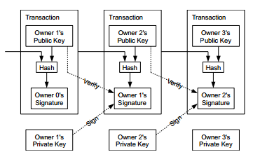 Simplified chain of ownership (SDC). In reality, a transaction can have more than one input and more than one output.