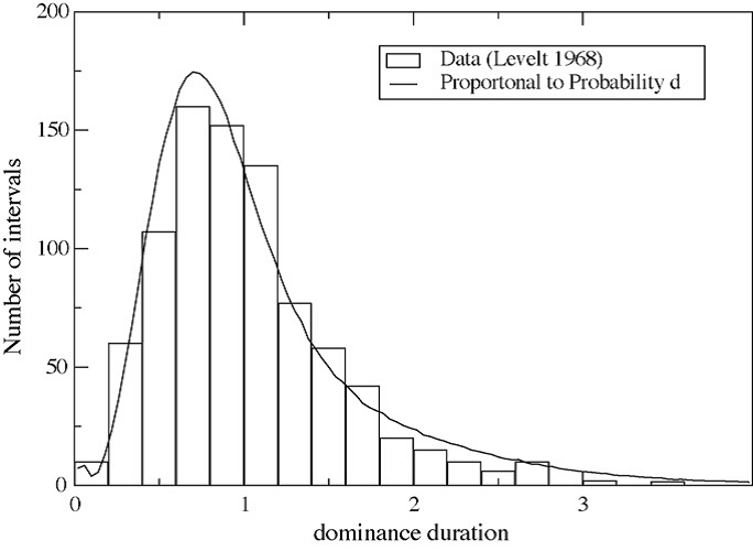 Manousakis PDDD (as predicted by the present model) in comparison with the data from Levelt using Tb = 0.5, ıT = 0.1, and T = 3. Time in reference Levelt (1968) and in this figure is in units of the mean dominance duration. The time scale T is the period characterizing the evolution of the state of potential consciousness.