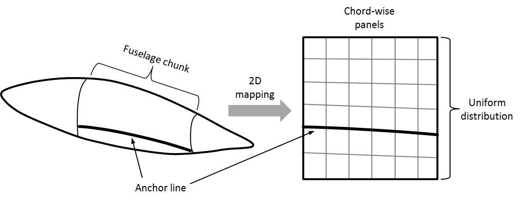 Anchor regions are mapped to a 2D rectangle in order to generate an structured grid.