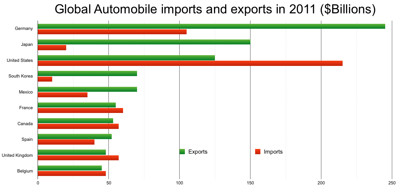 Global_imports_and_exports_of_cars.png