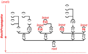 Backpropagation in the tree of local minima in PB-DNA
