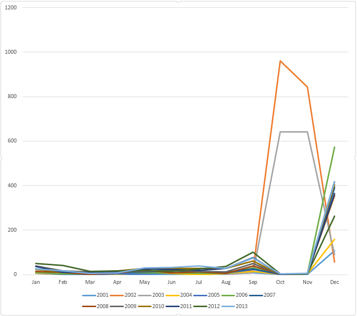 Number of Scrub typhus cases by month in South Korea during 2001-2013, showing its seasonal behavior. The majority of cases occurred in October and November.