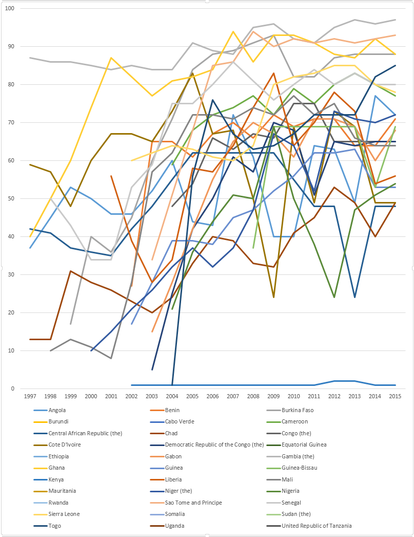 WHO-UNICEF estimates of yellow fever vaccine coverage in% in African countries, for the period 1997-2015.