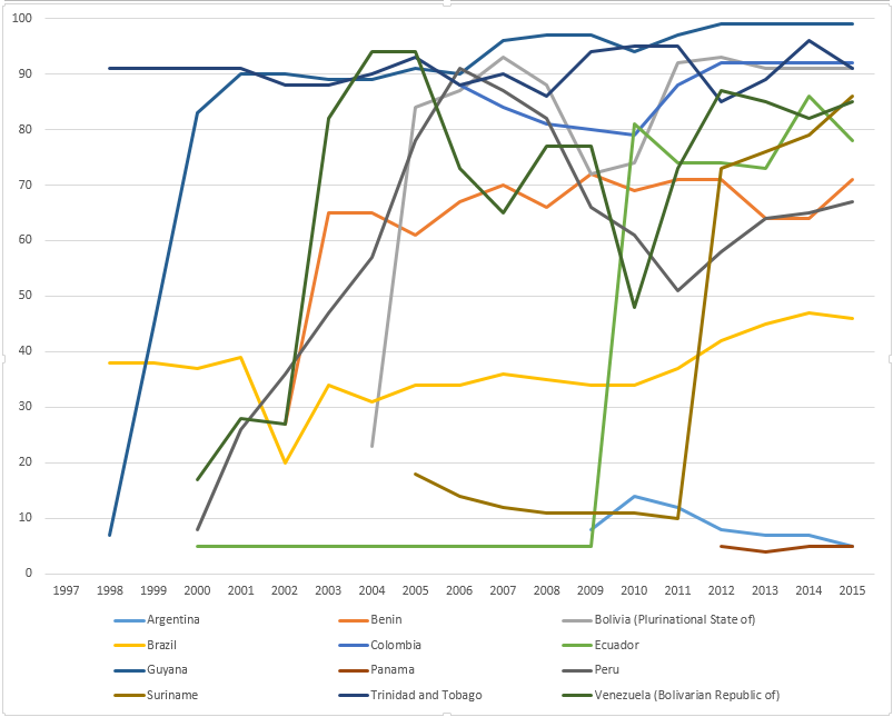 WHO-UNICEF estimates of yellow fever vaccine coverage in% in American countries, for the period 1997-2015. WHO-UNICEF estimates of yellow fever vaccine coverage in% in American countries, for the period 1997-2015.