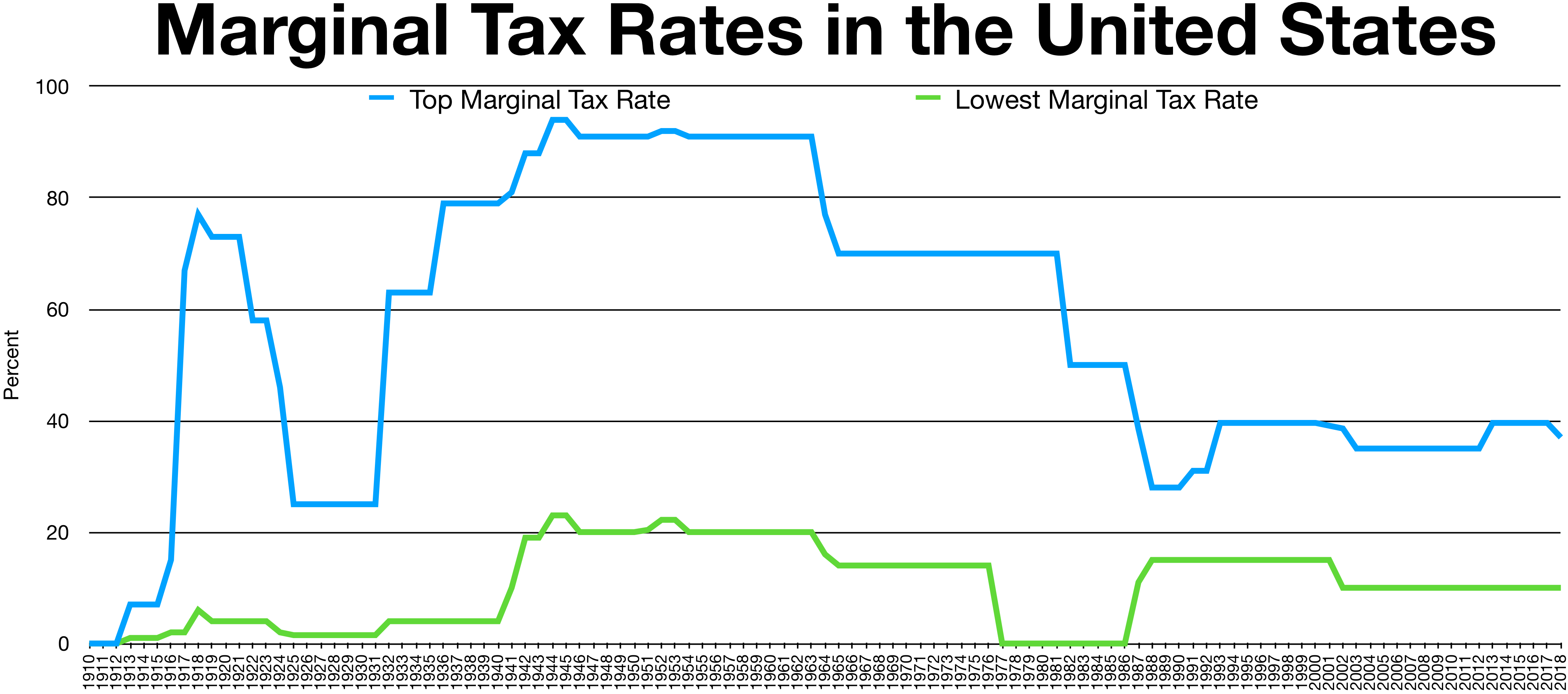 Historical Marginal Tax Rate for Highest and Lowest Income Earners