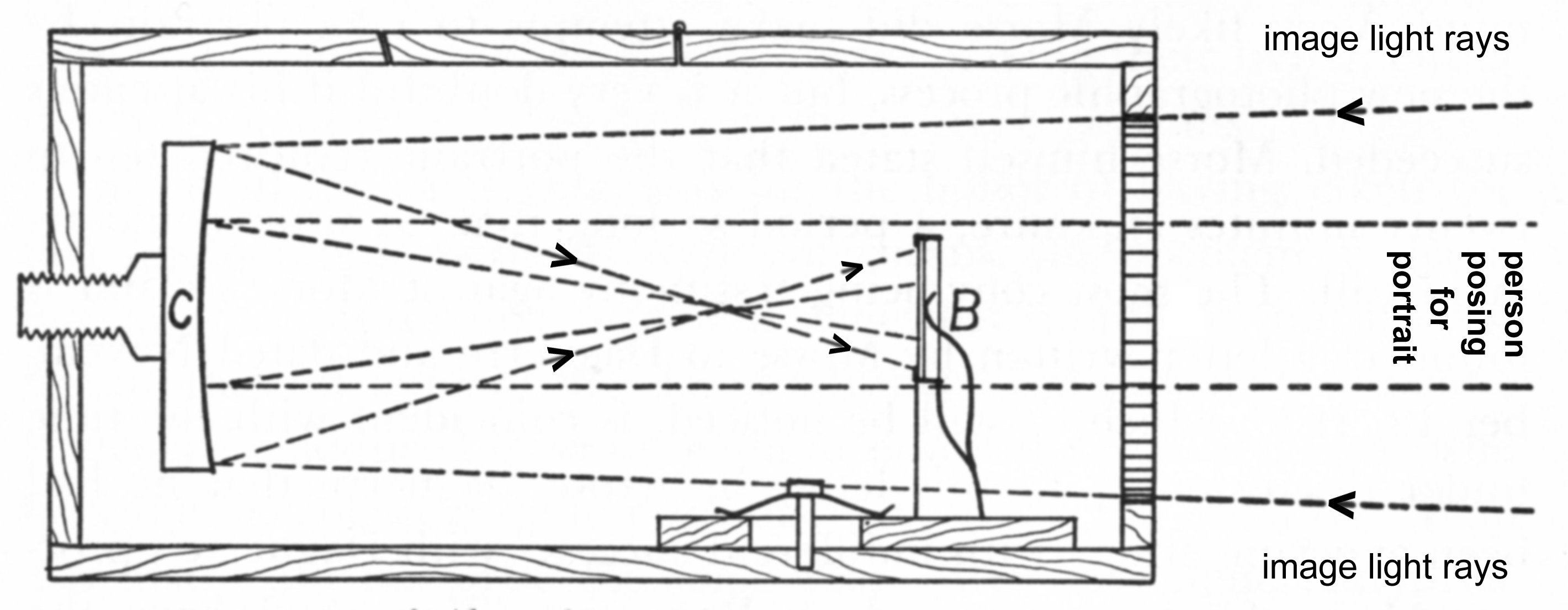 Camera light path from reflecting mirror ('C') of a person's portrait image with the rays concentrated onto a light sensitive treated plate ('B').