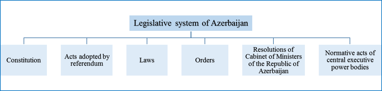 Extracted from Article 148 of the Constitution of Azerbaijan