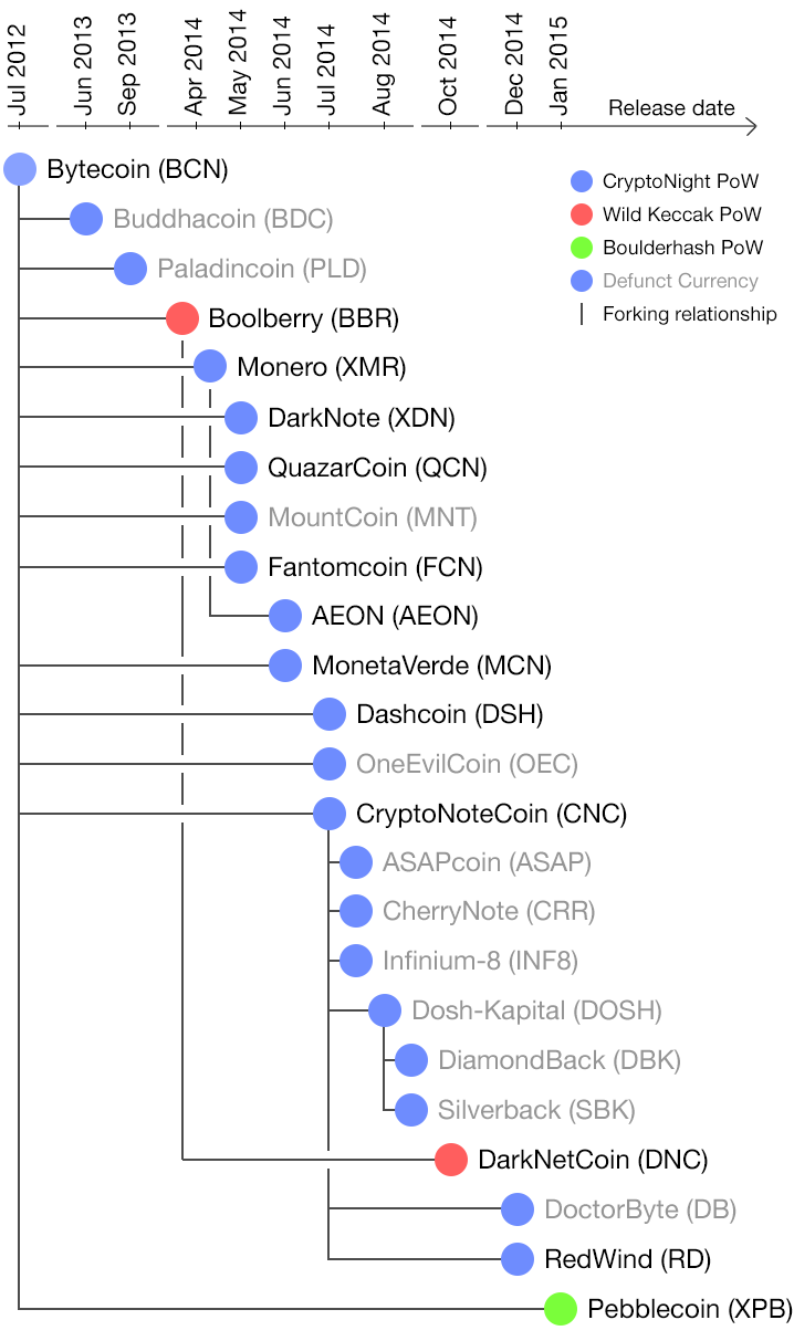 Forks tree for CryptoNote coins. February, 2016